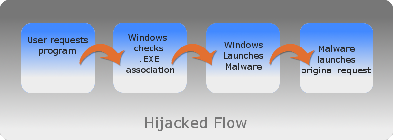Hijacked File Association Flow