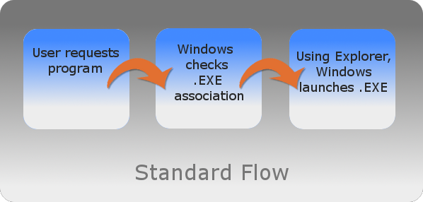 Standard File Association Flow