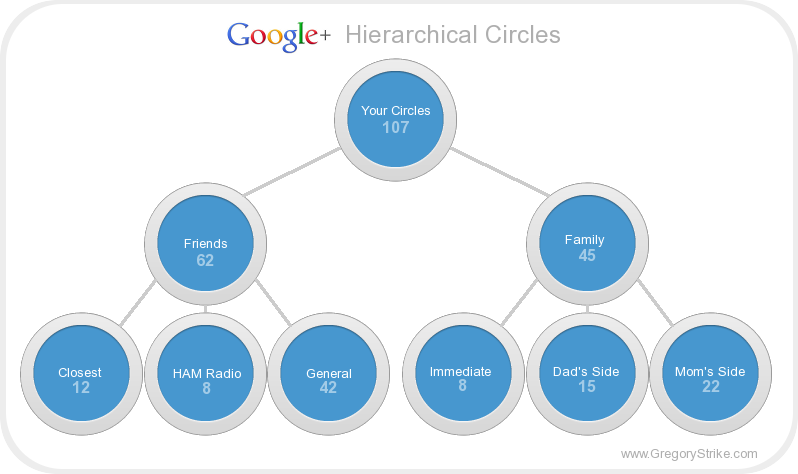 Google+ Hierarchical Circles